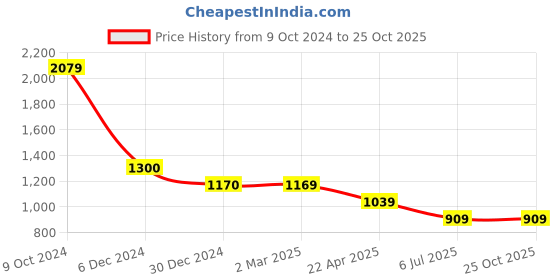 tatacliq.com Cantabil Blue Regular Fit Checks Shirt cantabil Price History Graph from 9 Oct 2024 to 25 Oct 2025