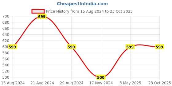 tatacliq.com Cantabil Blue Regular Fit Denim Shorts cantabil Price History Graph from 15 Aug 2024 to 22 Oct 2025