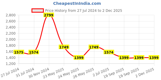 tatacliq.com Cantabil Blue Regular Fit Jeans cantabil Price History Graph from 27 Jul 2024 to 2 Dec 2025
