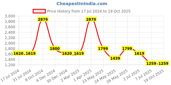 tatacliq.com Cantabil Blue Regular Fit Jeans cantabil Price History Graph from 17 Jul 2024 to 18 Oct 2025