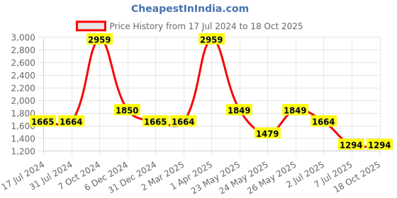 tatacliq.com Cantabil Blue Regular Fit Jeans cantabil Price History Graph from 17 Jul 2024 to 18 Oct 2025