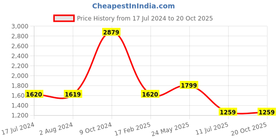 tatacliq.com Cantabil Blue Regular Fit Jeans cantabil Price History Graph from 17 Jul 2024 to 20 Oct 2025