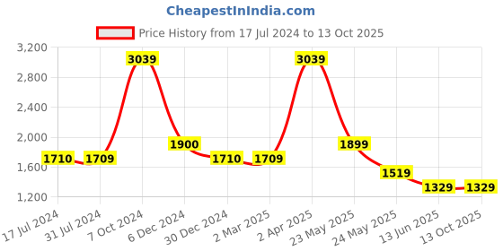 tatacliq.com Cantabil Blue Regular Fit Jeans cantabil Price History Graph from 17 Jul 2024 to 13 Oct 2025