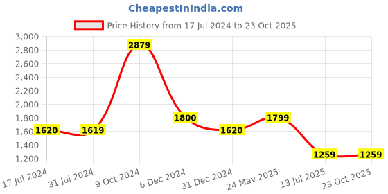tatacliq.com Cantabil Blue Regular Fit Jeans cantabil Price History Graph from 17 Jul 2024 to 23 Oct 2025