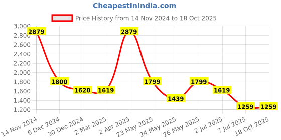 tatacliq.com Cantabil Blue Regular Fit Jeans cantabil Price History Graph from 14 Nov 2024 to 17 Oct 2025