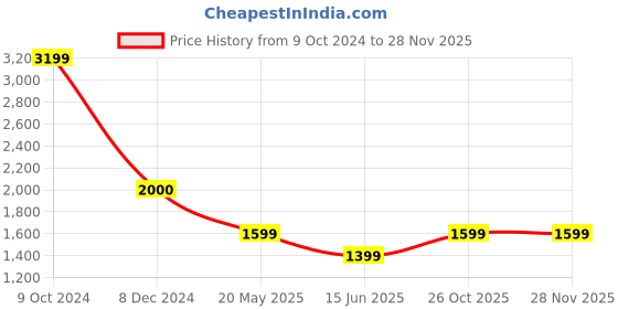 tatacliq.com Cantabil Blue Regular Fit Jeans cantabil Price History Graph from 9 Oct 2024 to 26 Nov 2025