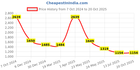 tatacliq.com Cantabil Blue Regular Fit Jeans cantabil Price History Graph from 7 Oct 2024 to 19 Oct 2025