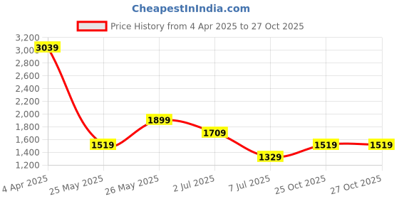 tatacliq.com Cantabil Blue Regular Fit Jeans cantabil Price History Graph from 4 Apr 2025 to 25 Oct 2025