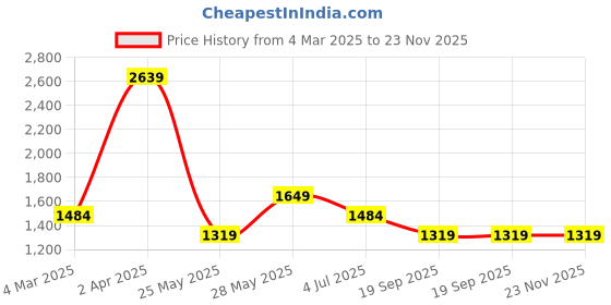 tatacliq.com Cantabil Blue Regular Fit Jeans cantabil Price History Graph from 4 Mar 2025 to 23 Nov 2025