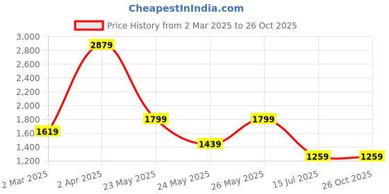 tatacliq.com Cantabil Blue Regular Fit Jeans cantabil Price History Graph from 2 Mar 2025 to 26 Oct 2025