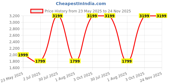 tatacliq.com Cantabil Blue Regular Fit Jeans cantabil Price History Graph from 23 May 2025 to 24 Nov 2025