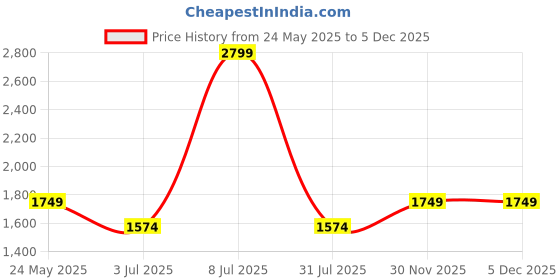 tatacliq.com Cantabil Blue Regular Fit Jeans cantabil Price History Graph from 24 May 2025 to 3 Dec 2025