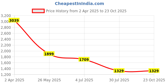 tatacliq.com Cantabil Blue Regular Fit Jeans cantabil Price History Graph from 2 Apr 2025 to 22 Oct 2025