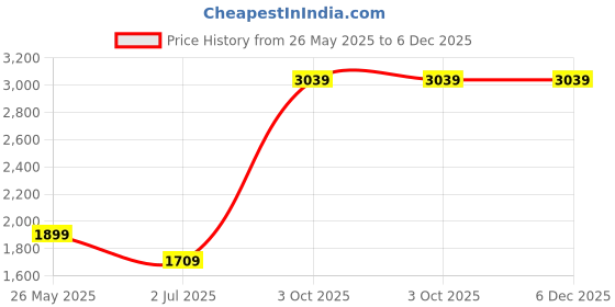 tatacliq.com Cantabil Blue Regular Fit Jeans cantabil Price History Graph from 26 May 2025 to 6 Dec 2025