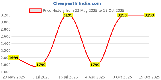 tatacliq.com Cantabil Blue Regular Fit Jeans cantabil Price History Graph from 23 May 2025 to 15 Oct 2025
