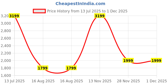 tatacliq.com Cantabil Blue Regular Fit Jeans cantabil Price History Graph from 13 Jul 2025 to 30 Nov 2025