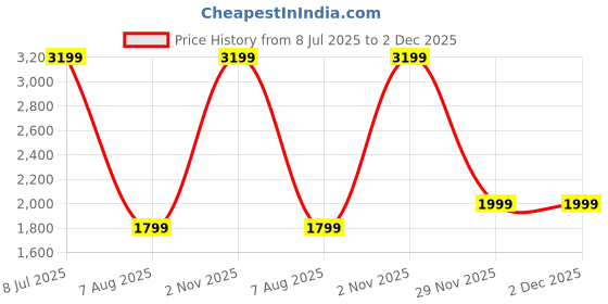 tatacliq.com Cantabil Blue Regular Fit Jeans cantabil Price History Graph from 8 Jul 2025 to 1 Dec 2025