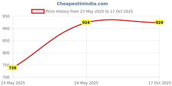 tatacliq.com Cantabil Blue Regular Fit Lightly Washed Distressed Jeans cantabil Price History Graph from 23 May 2025 to 16 Oct 2025