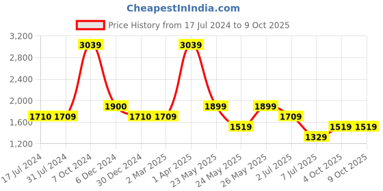 tatacliq.com Cantabil Blue Regular Fit Lightly Washed Jeans cantabil Price History Graph from 17 Jul 2024 to 9 Oct 2025