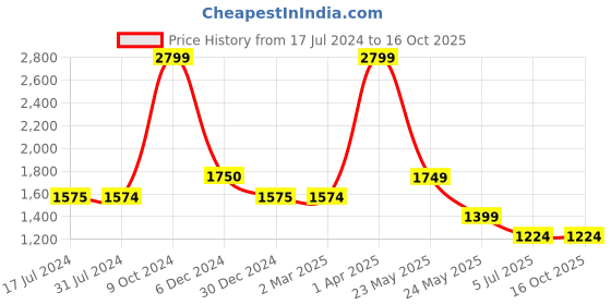 tatacliq.com Cantabil Blue Regular Fit Lightly Washed Jeans cantabil Price History Graph from 17 Jul 2024 to 15 Oct 2025