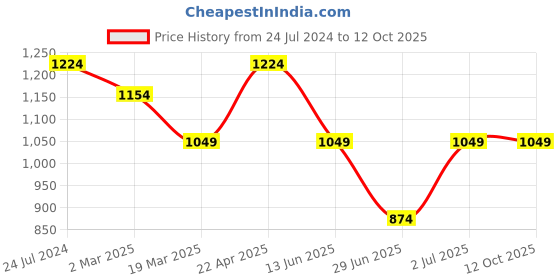 tatacliq.com Cantabil Blue Regular Fit Lightly Washed Jeans cantabil Price History Graph from 24 Jul 2024 to 12 Oct 2025