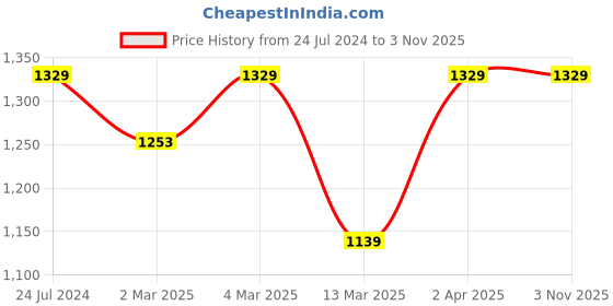 tatacliq.com Cantabil Blue Regular Fit Lightly Washed Jeans cantabil Price History Graph from 24 Jul 2024 to 1 Nov 2025