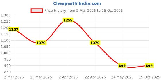 tatacliq.com Cantabil Blue Regular Fit Lightly Washed Jeans cantabil Price History Graph from 2 Mar 2025 to 15 Oct 2025
