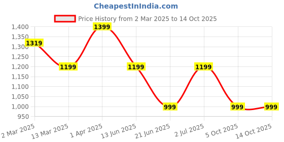 tatacliq.com Cantabil Blue Regular Fit Lightly Washed Jeans cantabil Price History Graph from 2 Mar 2025 to 14 Oct 2025