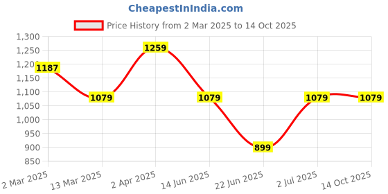 tatacliq.com Cantabil Blue Regular Fit Lightly Washed Jeans cantabil Price History Graph from 2 Mar 2025 to 13 Oct 2025