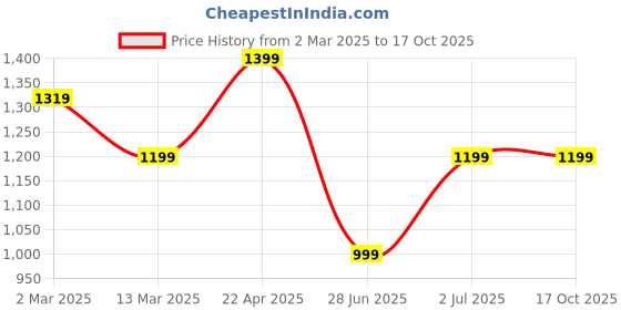 tatacliq.com Cantabil Blue Regular Fit Lightly Washed Jeans cantabil Price History Graph from 2 Mar 2025 to 16 Oct 2025