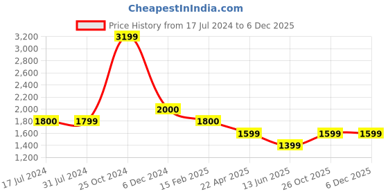 tatacliq.com Cantabil Blue Regular Fit Lightly Washed Jeans cantabil Price History Graph from 17 Jul 2024 to 5 Dec 2025