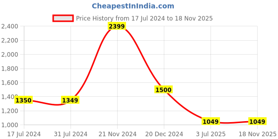 tatacliq.com Cantabil Blue Regular Fit Lightly Washed Jeans cantabil Price History Graph from 17 Jul 2024 to 17 Nov 2025