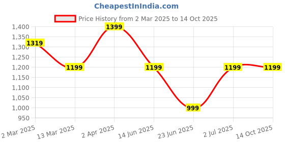 tatacliq.com Cantabil Blue Regular Fit Lightly Washed Jeans cantabil Price History Graph from 2 Mar 2025 to 13 Oct 2025