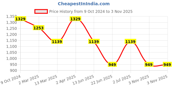 tatacliq.com Cantabil Blue Regular Fit Lightly Washed Jeans cantabil Price History Graph from 9 Oct 2024 to 3 Nov 2025