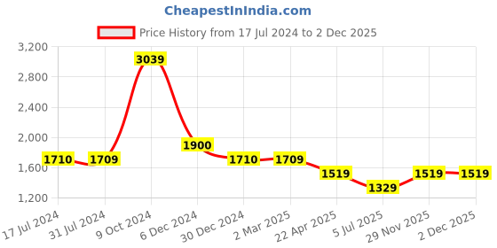 tatacliq.com Cantabil Blue Regular Fit Lightly Washed Jeans cantabil Price History Graph from 17 Jul 2024 to 1 Dec 2025