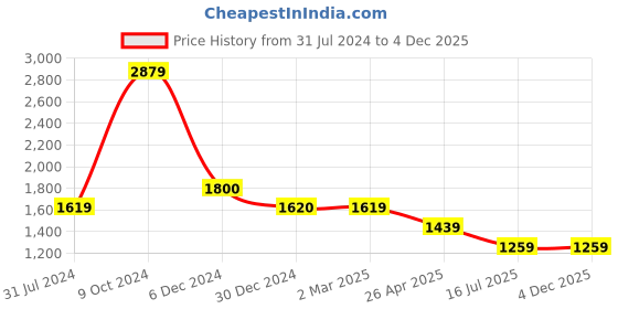 tatacliq.com Cantabil Blue Regular Fit Lightly Washed Jeans cantabil Price History Graph from 31 Jul 2024 to 4 Dec 2025