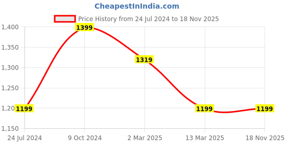 tatacliq.com Cantabil Blue Regular Fit Lightly Washed Jeans cantabil Price History Graph from 24 Jul 2024 to 18 Nov 2025