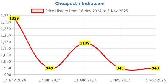 tatacliq.com Cantabil Blue Regular Fit Lightly Washed Jeans cantabil Price History Graph from 16 Nov 2024 to 4 Nov 2025