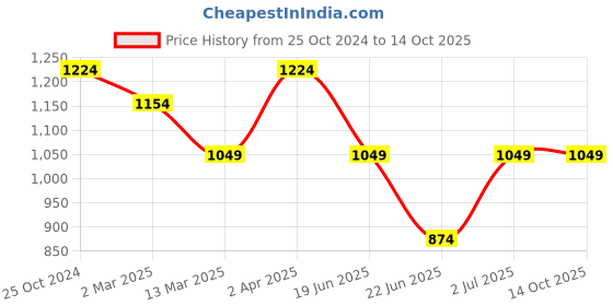 tatacliq.com Cantabil Blue Regular Fit Lightly Washed Jeans cantabil Price History Graph from 25 Oct 2024 to 14 Oct 2025