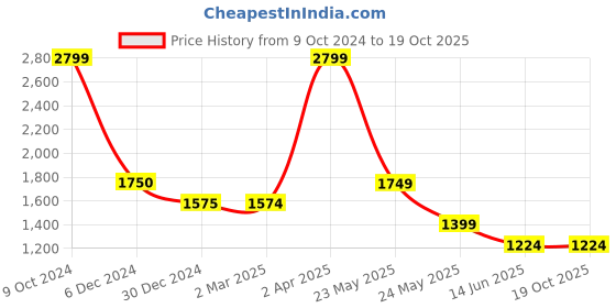 tatacliq.com Cantabil Blue Regular Fit Lightly Washed Jeans cantabil Price History Graph from 9 Oct 2024 to 19 Oct 2025