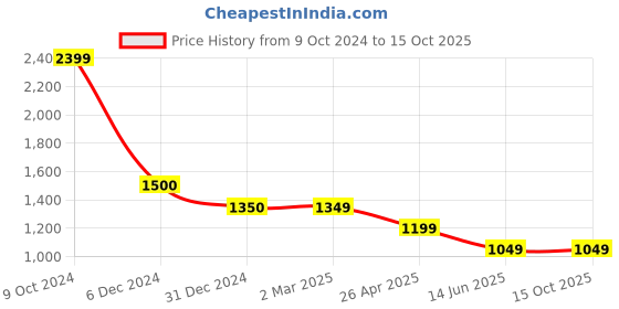 tatacliq.com Cantabil Blue Regular Fit Lightly Washed Jeans cantabil Price History Graph from 9 Oct 2024 to 14 Oct 2025