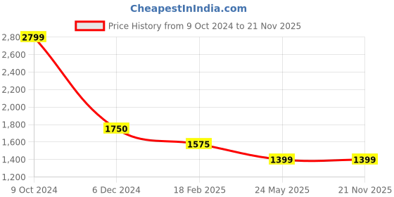 tatacliq.com Cantabil Blue Regular Fit Lightly Washed Jeans cantabil Price History Graph from 9 Oct 2024 to 19 Nov 2025
