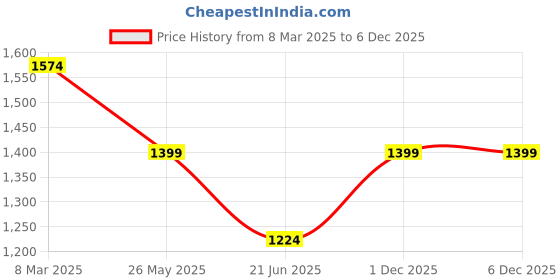 tatacliq.com Cantabil Blue Regular Fit Lightly Washed Jeans cantabil Price History Graph from 8 Mar 2025 to 5 Dec 2025