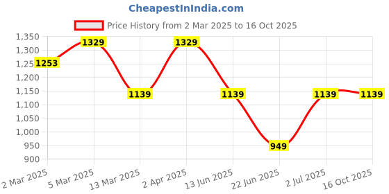 tatacliq.com Cantabil Blue Regular Fit Lightly Washed Jeans cantabil Price History Graph from 2 Mar 2025 to 15 Oct 2025