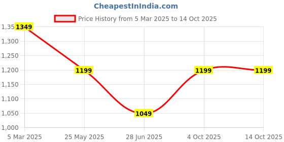 tatacliq.com Cantabil Blue Regular Fit Lightly Washed Jeans cantabil Price History Graph from 5 Mar 2025 to 14 Oct 2025