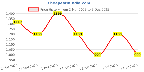 tatacliq.com Cantabil Blue Regular Fit Lightly Washed Jeans cantabil Price History Graph from 2 Mar 2025 to 3 Dec 2025