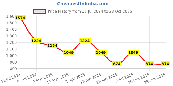 tatacliq.com Cantabil Blue Regular Fit Mid Rise Jeans cantabil Price History Graph from 31 Jul 2024 to 28 Oct 2025