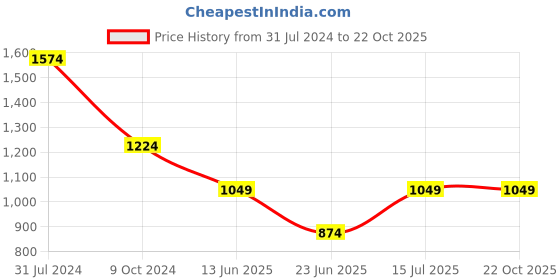 tatacliq.com Cantabil Blue Regular Fit Mid Rise Jeans cantabil Price History Graph from 31 Jul 2024 to 22 Oct 2025