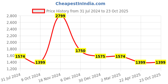 tatacliq.com Cantabil Blue Regular Fit Mid Rise Jeans cantabil Price History Graph from 31 Jul 2024 to 23 Oct 2025