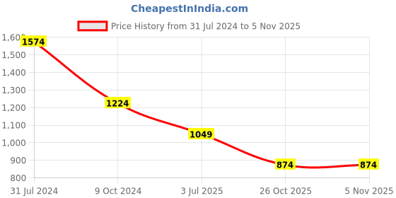 tatacliq.com Cantabil Blue Regular Fit Mid Rise Jeans cantabil Price History Graph from 31 Jul 2024 to 2 Nov 2025